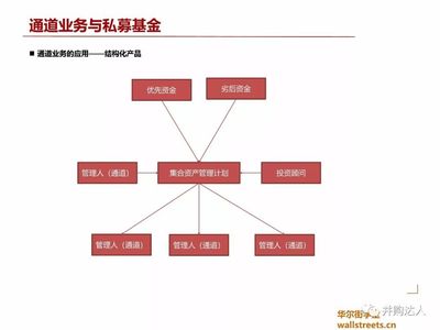 私募基金與其他金融機(jī)構(gòu)主要業(yè)務(wù)圖表解析