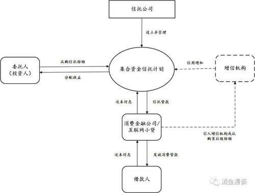 信托的消費金融江湖