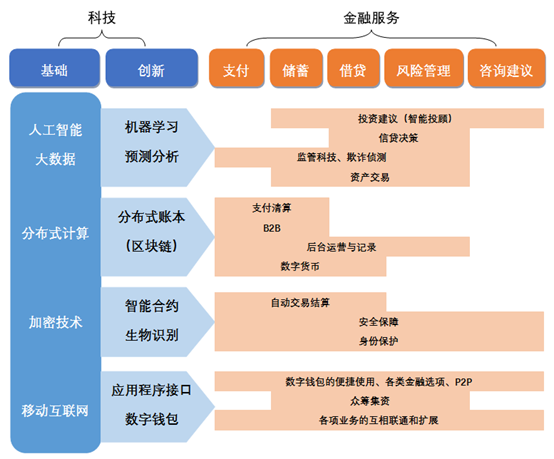 金融科技驅(qū)動(dòng)下的金融服務(wù)變革 研究院視角的深度剖析